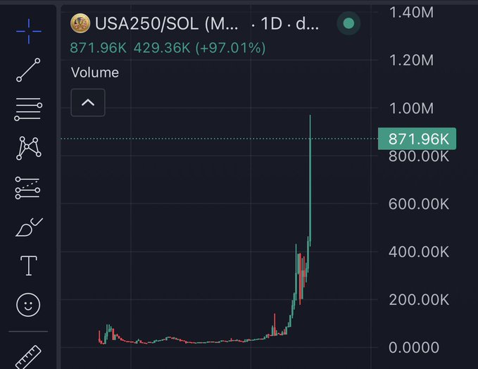 The image shows a chart for the cryptocurrency Solana, with a red line indicating the current speed of transactions on the blockchain. The chart is displayed within an app that allows users to view various charts and statistics about different cryptocurrencies. In this case, the focus is on the speed of transaction speeds. Additionally, there are symbols like the letter "U" next to the chart in the top left corner, which might represent a symbol or logo related to the cryptocurrency or the app itself.