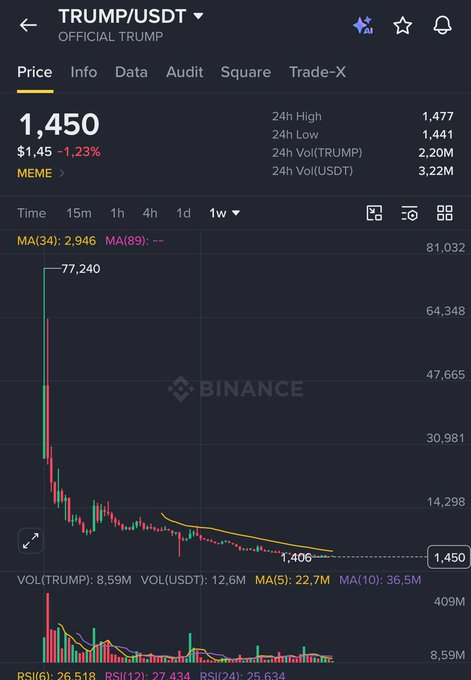 A Binance mobile app screenshot shows the TRUMP/USDT (OFFICIAL TRUMP) meme coin trading at $1.450, down 1.23%, with a weekly chart showing a steep decline from a previous high.