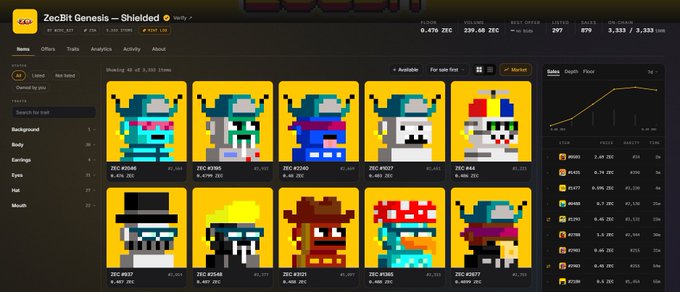 A screenshot of the “ZecBit Genesis — Shielded” NFT marketplace showing pixel-art ZEC collection cards, prices, activity, and sales charts.
