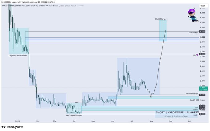 A TradingView candlestick chart for SOL/USDT on Binance PERP, dated July 23, 2026, showing technical analysis zones labeled 'Original Consolidation,' 'Buy Program Origin,' and a target of 4.800, posted by user SOROSBIEX with the header 'SHORT // VAPORWARE // ALWAYS'.