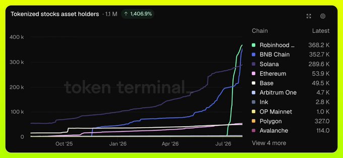 A Token Terminal chart displays 'Tokenized stocks asset holders' at 1.1M with 1,406.9% growth, led by Robinhood (368.2K), BNB Chain (352.7K), and Solana (289.6K).