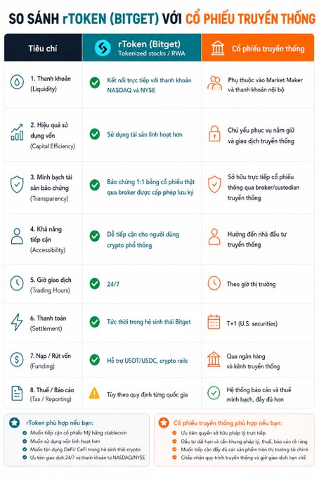 Vietnamese infographic comparing rToken (Bitget) tokenized stocks/RWA with traditional stocks across 8 criteria including liquidity, capital efficiency, transparency, accessibility, trading hours, settlement, funding, and tax/reporting.