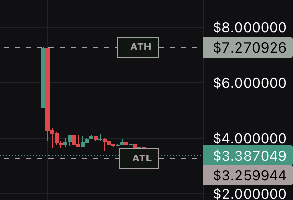 A candlestick chart showing a dramatic price drop from an ATH of $7.270926 to an ATL of $3.387049.