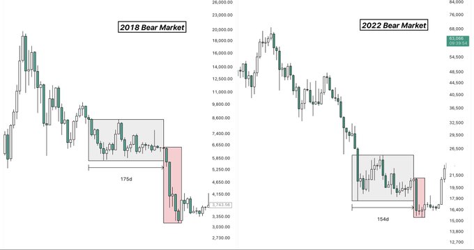 Two candlestick charts compare the '2018 Bear Market' and '2022 Bear Market,' showing similar sideways consolidation patterns of 175d and 154d before sharp declines, displayed on TradingView.
