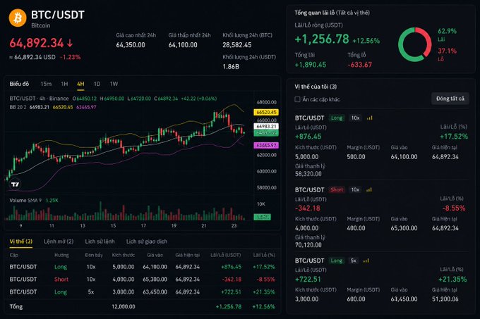 A cryptocurrency trading dashboard showing BTC/USDT at 64,892.34 (down 1.23%) with a candlestick chart, long/short positions, and trading positions including profits of +1,256.78 (+12.56%).
