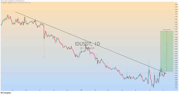 A 1-day candlestick chart of IDUSDT shows price action testing a descending black trendline, with a green projection box highlighting a potential upside target of 186.37% gain on a confirmed breakout.

The image visually supports the post by illustrating the descending trendline resistance and the projected bullish move the author anticipates if $ID breaks out with momentum.