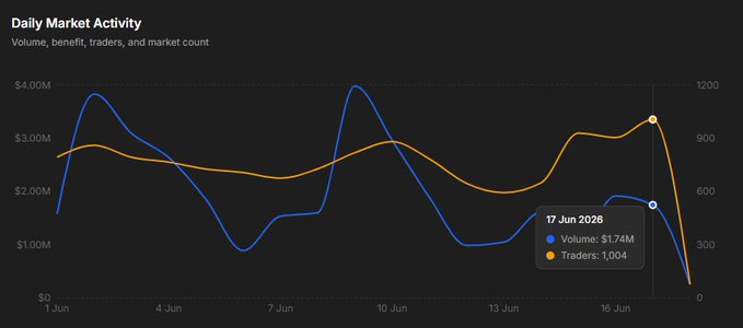The image depicts a bar graph with two lines, one blue and one orange, representing different data sets, likely related to the daily market activity or trading volume of various cryptocurrency exchanges. A title "Daily Market Activity" can be seen at the top of the image, indicating that this is a summary or overview of what's depicted in the bars on the graph. The image focuses on the representation of two separate sets of data within the same graph and does not include any text.