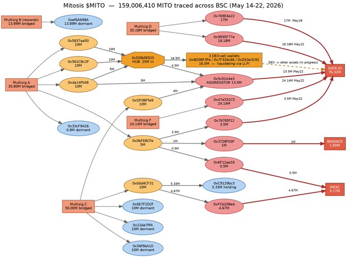 A flowchart showing transactions between different types of wallets and an aggregator, including a transaction from @Gate that has led to @DEX-sell wallets.
