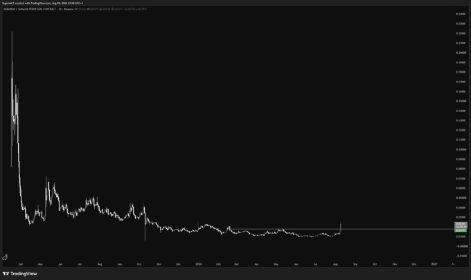 A TradingView candlestick chart shows the price history of the cryptocurrency ticker $MUBARAK (MubarakCoin/USDT on Gate.io) plotted on a daily timeframe, displaying a sharp initial spike followed by a prolonged downtrend that flattens into sideways consolidation near zero. The chart illustrates the classic pump-and-fade pattern typical of memecoins, with the asset losing nearly all of its value since launch.