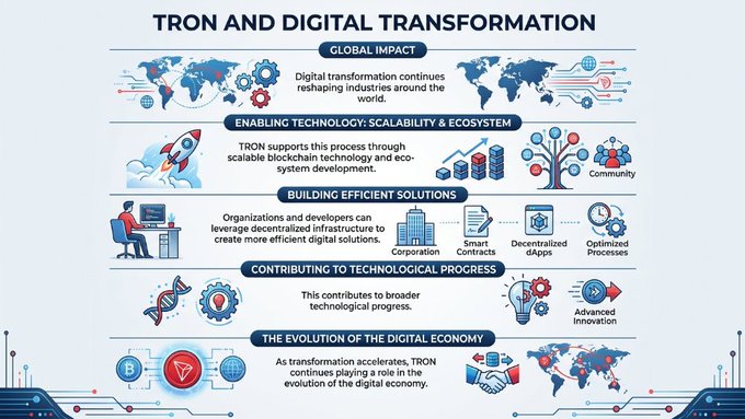 An infographic titled "TRON AND DIGITAL TRANSFORMATION" outlines how TRON's scalable blockchain technology supports global digital transformation, enabling efficient solutions like smart contracts and dApps, and contributing to the evolution of the digital economy through decentralized infrastructure.