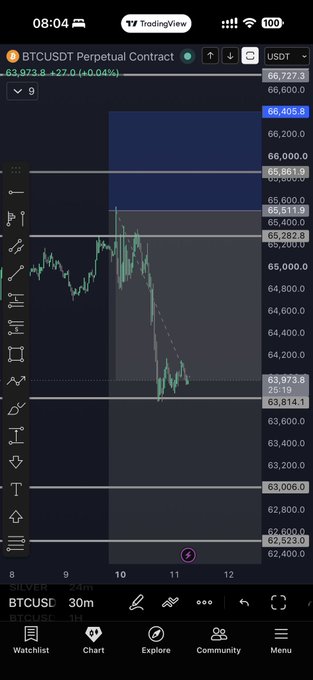 A TradingView chart of the BTCUSDT Perpetual Contract shows Bitcoin trading at $65,973.8, stalling between key support at the $63,814.1 level and resistance near $65,861.9, reflecting the post's observation that BTC is range-bound at the 63.8k and 65.3k dwell blocks awaiting a breakout for directional momentum.
