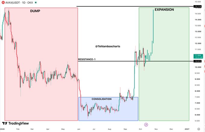A TradingView chart for AVAXUSDT showing market phases labeled 'DUMP', 'CONSOLIDATION', and 'EXPANSION' with a resistance line and price near 11,090.