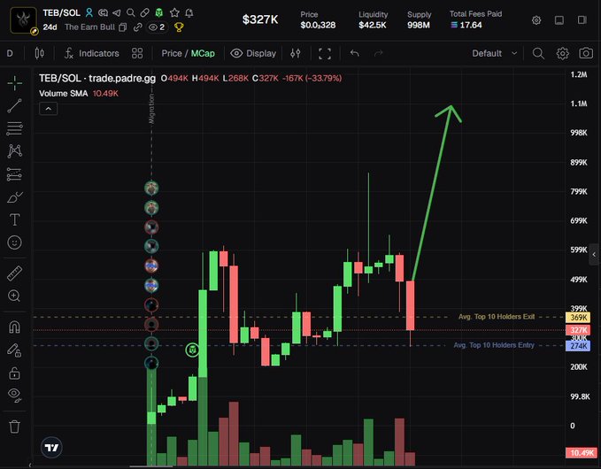 A TradingView candlestick chart for TEB/SOL showing a price of $0.328 with a market cap of $327K, featuring a hand-drawn green upward arrow indicating a bullish prediction.