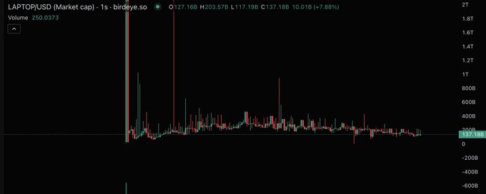 A chart of the LAPTOP/USD token pair from birdeye.so showing extreme volatility, with a massive initial spike to 1.8T and current price around 127.16B (+7.88% on the 1s timeframe), illustrating the absurd "quadrillion" valuation spike referenced in the post about sniping the token.