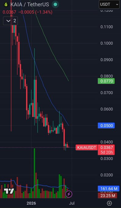 The image shows a cryptocurrency trading app on someone's phone with a price chart showing an increase in value for the "Kaia" coin, which also referred to as the Legendary Kaia of Kimchi Coin or Klaytn. The trading graph indicates that this coin has grown over time and is now valued at $KAIA.