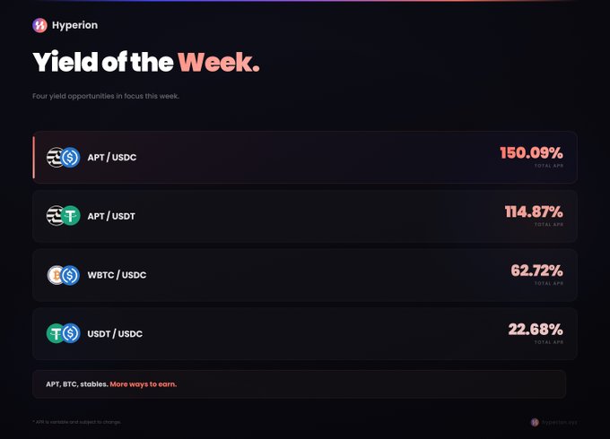 A 'Yield of the Week' dashboard from Hyperion showing four yield opportunities: APT/USDC at 150.09%, APT/USDT at 114.87%, WBTC/USDC at 62.72%, and USDT/USDC at 22.68%.
