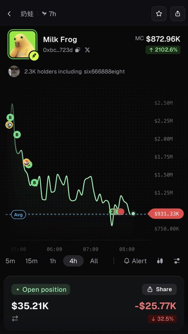 Screenshot of a cryptocurrency tracking app showing the 'Milk Frog' token (ticker: 奶蛙) with a market cap of $872.96K and a 2102.6% gain, displaying a price chart and an open position showing a $35.21K value with a -$25.77K (-32.5%) loss.