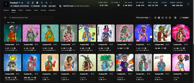 A screenshot of the Funkari NFT collection marketplace showing 3.97 ETH floor price with various NFT cards listed (ranging from #25 to #88) at prices from 5.50 ETH to 11.00 ETH, illustrating the post's claim about the collection's value increasing from 1.9 ETH to 3.97 ETH since the beginning of the year.