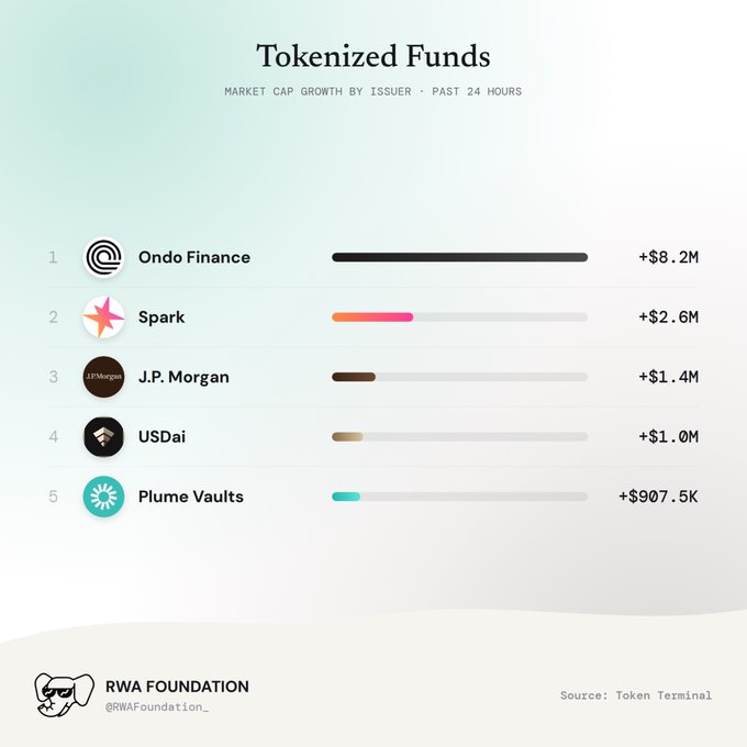 An infographic titled 'Tokenized Funds' showing market cap growth by issuer in the past 24 hours, led by Ondo Finance (+$8.2M), Spark (+$2.6M), J.P. Morgan (+$1.4M), USDai (+$1.0M), and Plume Vaults (+$907.5K).