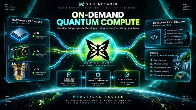 An infographic for 'QUIP NETWORK' titled 'ON-DEMAND QUANTUM COMPUTE' illustrates a marketplace connecting hardware providers (CPU, GPU, QPU) with developers and users.