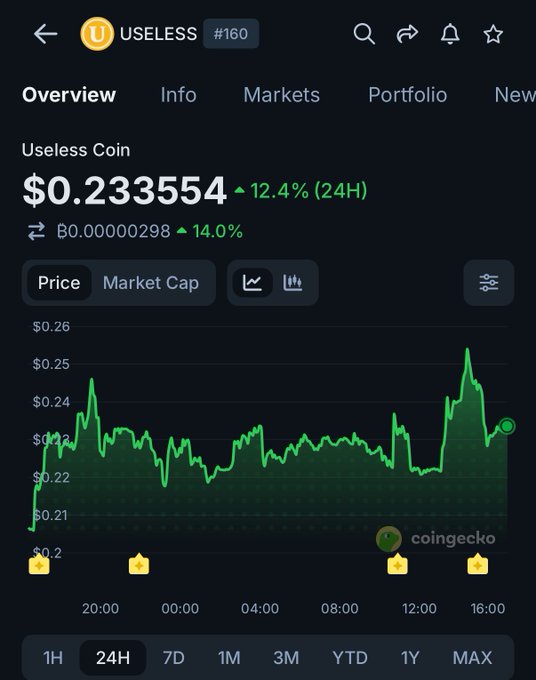 A screenshot from CoinGecko showing the 24-hour price chart for Useless Coin ($USELESS), which is trading at $0.233554 with a 12.4% gain and a 14.0% rise in its B0.00000298 pairing, reflecting the post about its Bithumb listing-driven pump.