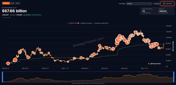 A StrategyTracker dashboard displaying Bitcoin sales totaling $67.66 billion, with an average purchase price and bitcoin price chart shown over time from 2020 to 2025.