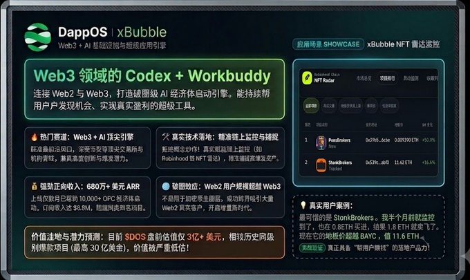 A promotional graphic for DappOS × xBubble, a Web3+AI foundational engine, highlighting its features like Web3+AI lottery engine, real-time on-chain tracking, and 680万+ USD ARR, alongside a "SHOWCASE" panel displaying an NFT radar monitoring tool tracking NFT collections like PantsBrokers and StonkBrokers on the Robinhood chain.