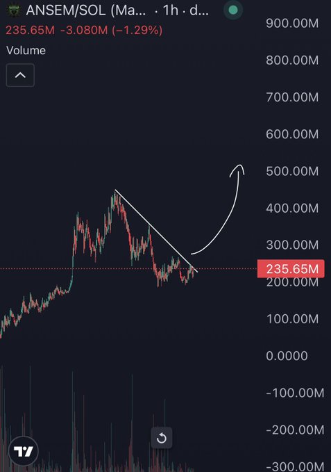 A TradingView chart displays the ANSEM/SOL (Ma... token pair at 235.65M, down 1.29% (-3.080M) over 1 hour, featuring a descending trendline breakout with a hand-drawn white arrow pointing upward toward 500.00M, suggesting bullish momentum following the post's "Bought $ANSEM" declaration.