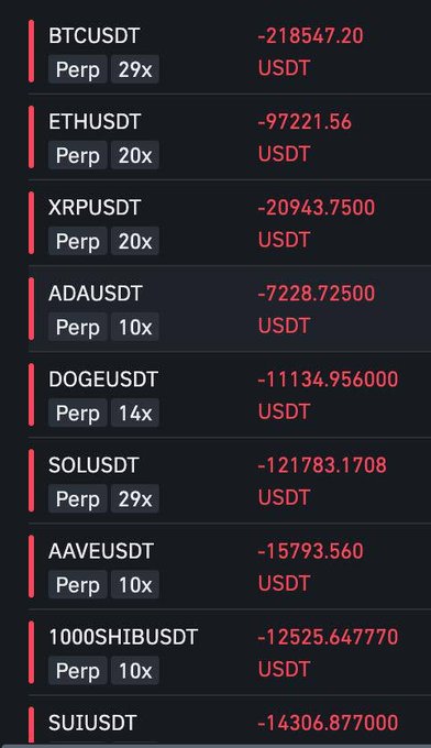 The image shows a crypto trading portfolio with significant unrealized losses across multiple perpetual futures positions, including BTCUSDT (-218,547.20), ETHUSDT (-97,221.56), XRPUSDT (-20,943.75), SOLUSDT (-121,783.17), and several other altcoin pairs like DOGE, ADA, AAVE, SHIB, and SUI—all in red to indicate the heavy losses. This visual of massive leveraged long positions underwater ties directly to the bearish thesis, illustrating how traders caught betting on continued upside (potentially influenced by KOLs) now face severe drawdowns amid news of Bybit's instability and BTC potentially retesting 72k.