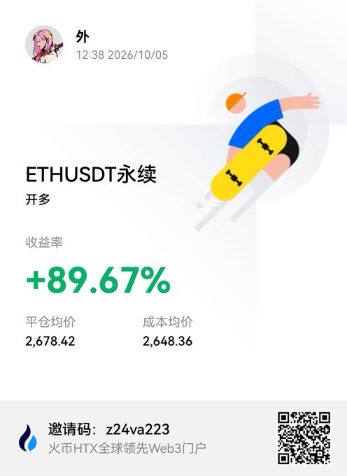 A Chinese trading results card showing an ETHUSDT perpetual long position (开多) with a profit rate of +89.67%, an average closing price of 2,678.42, and an average cost of 2,648.36, featuring an HTX referral code.