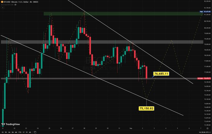 A Bitcoin/USD trading chart on TradingView showing price action within a descending channel pattern, with key levels marked at $76,685.11 and $75,150.62.