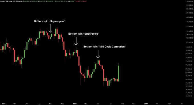 The image is a Bitcoin/U.S. Dollar (BTC/USD) monthly candlestick chart spanning from 2025 to mid-2026, with annotations labeling three different bottom calls: "Bottom is in 'Supercycle'" at two higher levels (around $117,000 and $100,000) and "Bottom is in 'Mid Cycle Correction'" (around $77,500). The chart illustrates the post's point that bullish traders prematurely declared bear-market bottoms during relief rallies while Bitcoin continued to decline, validating the strategy of staying on the sidelines and accumulating.