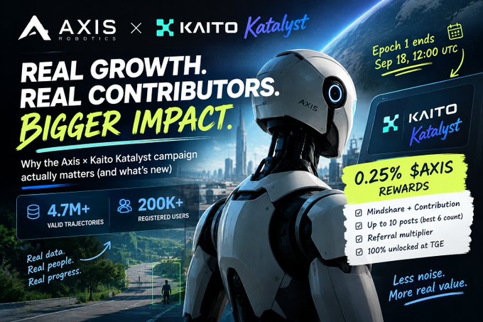 A promotional graphic for the Axis Robotics x Kaito Katalyst campaign featuring a humanoid robot against a futuristic cityscape backdrop, highlighting key metrics including 4.7M+ valid trajectories, 200K+ registered users, 0.25% $AXIS rewards, and an Epoch 1 deadline of September 18, 12:00 UTC. The image visually reinforces the post's emphasis on the campaign's scale and real data backing from Axis's Physical AI engine on Base.