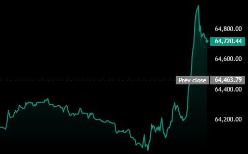A Bitcoin ($BTC) price chart shows the cryptocurrency trading at $64,720.44, up from the previous close of $64,463.79, with a dramatic spike near the right side of the chart reflecting a sudden surge in value.