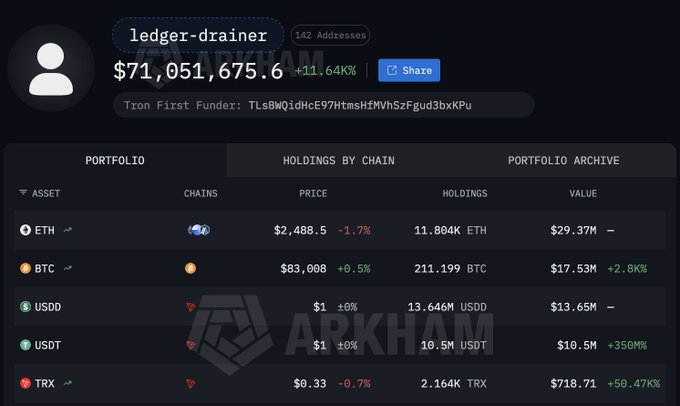 The image displays a portfolio dashboard for a wallet labeled "ledger-drainer," showing a total value of $71,051,675.46 (+11.64%) with holdings including 11.804K ETH ($29.37M), 211.199 BTC ($17.53M), 13.646M USDD ($13.65M), 10.5M USDT ($10.5M), and 2.164K TRX ($718.71). This confirms the post's claim that the Ledger Drainer has accumulated over $71M in stolen crypto assets across 142 addresses, primarily funded through a Tron address (TLsBQidHcE97HtmSHMvhSzFgud3bxKPu).