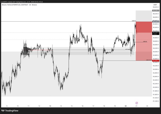 A TradingView chart of the Bitcoin/TetherUS Perpetual Contract on Binance shows BTC/USDT trading around $64,800-$65,800, with a highlighted red zone indicating a strong bid area between approximately $64,000 and $65,500 where significant buying interest is anticipated to support further upward movement.