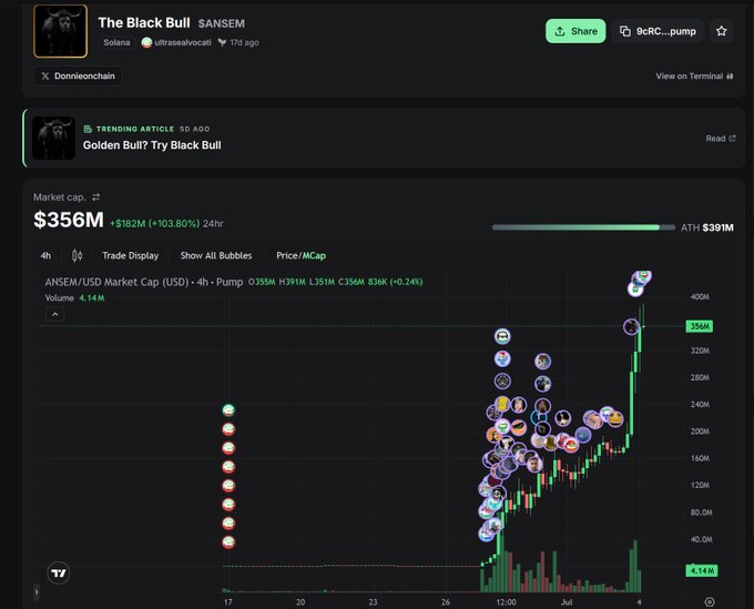 A dark-themed cryptocurrency trading dashboard displays "The Black Bull" (ANSEM) token on the Solana blockchain, showing a market cap of $356M (+103.80% in 24h) with an ATH of $391M on the pump.fun platform (9cRC...pump), featuring a candlestick chart with bubbles representing various memecoins clustered around recent price surges. The image illustrates the strong Solana meme ecosystem narrative referenced in the post, showcasing how narrative-driven memecoins like Black Bull can lead rapid market growth on platforms like pump.fun.