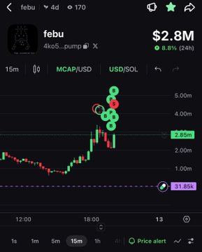 A mobile trading chart for the token 'febu' ($2.8M market cap, 31.85% up) showing a candlestick pattern with green bubbles highlighting a price spike on the MCAP/USD pair.