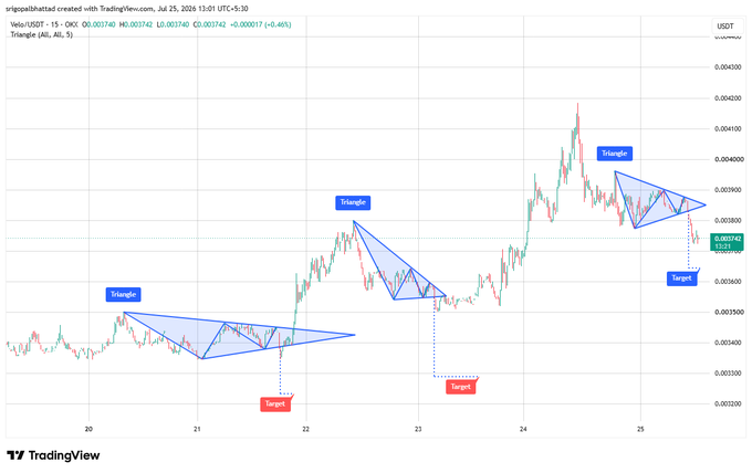 A TradingView candlestick chart of $VELO/USDT (15-minute timeframe) dated July 25, 2024, shows three symmetrical triangle patterns with blue annotations and red "Target" boxes indicating projected downside levels near 0.00310, 0.00260, and 0.00365 respectively, illustrating the bearish breakdown setups referenced in the post.