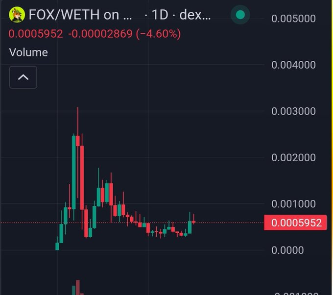 A 1D candlestick chart of FOX/WETH on a DEX showing the current price at 0.0005952 WETH, down 4.60% (-0.00002869), which supports the user's bullish thesis by illustrating a recent breakout from consolidation and a prior peak near 0.0030 WETH, suggesting potential continuation toward new all-time highs.