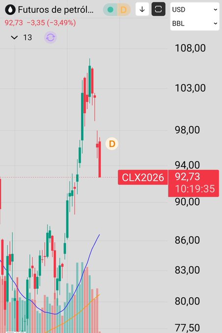A candlestick chart showing oil futures (CLX2026) trading at $92.73 per barrel, down 3.49% (-$3.35), illustrating the sharp sell-off the post references as war-driven speculation unwinds, with a blue moving average curve highlighting the recent dramatic rise and reversal from peaks near $108.