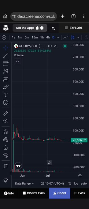 A mobile view of the dexscreener.com website showing a trading chart for the GOOBY/SOL pair, indicating a volume of 20,636.02 and a price change of +0.88%.