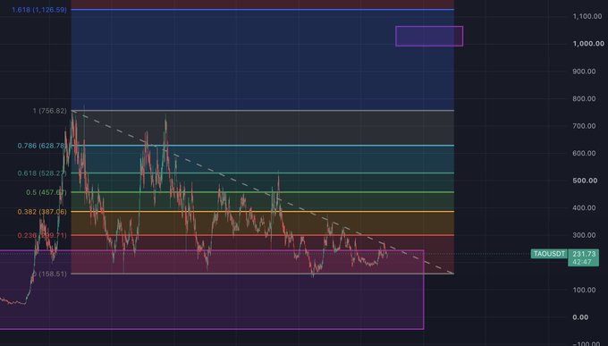 A candlestick chart of $TAO/USD shows Bittensor's price at $231.73 after a significant rally, with Fibonacci retracement levels drawn across the move and a descending dashed trendline forming a textbook bull flag pattern—visually supporting the bullish "see you at $2k" thesis.