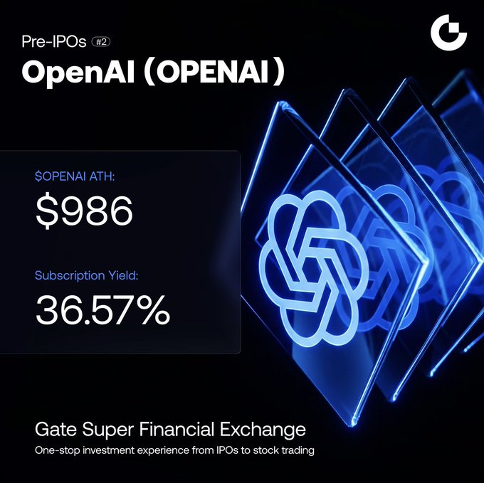 The image is a promotional graphic from Gate Super Financial Exchange showcasing OpenAI (OPENAI) as their second Pre-IPO offering, featuring a blue illuminated OpenAI logo and displaying key metrics: an all-time high of $986 and a subscription yield of 36.57%. The advertisement emphasizes Gate's one-stop investment experience for trading pre-IPO assets, aligning with the post's announcement of fully unlocked asset certificates and strong subscription returns.