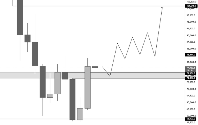 A BTC/USD monthly candlestick chart shows a long-wick bullish candle closing at 77,963.8, with prices ranging from a low of 58,900 to a high of 102,500, and horizontal reference lines at 82,811.9 and 76,301.1 marking the retest zone the trader identifies as an ideal long entry area between 74K–75K.