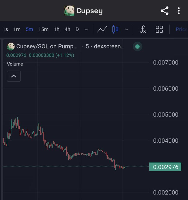 A cryptocurrency price chart for 'Cupsey/SOL on Pump' on dexscreener, showing a 5-minute candle graph with the price at 0.002976, up 1.12%.