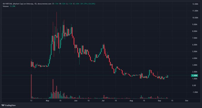 A candlestick chart showing the price action of SIR/VIRTUAL token on Uniswap V2, currently trading around 1.45M, with a significant downtrend visible from a peak near 11M down through the months of May to September.