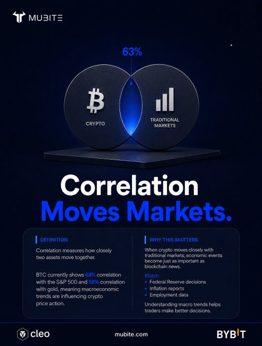 MUBITE infographic titled 'Correlation Moves Markets' showing 63% correlation between crypto and traditional markets, mentioning BTC, S&P 500, and gold, with logos for cleo, mubite, and BYBIT.
