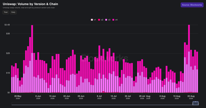 A Blockworks bar chart titled 'Uniswap: Volume by Version & Chain' displaying daily trading volume from late May through August 2026, broken down by v1, v2, v3, and v4 versions.