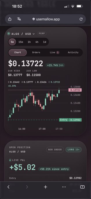 A mobile trading app screenshot from usemallow.app shows ALGO/USD perpetual contract data with a current price of $0.13722 (+15.74% 24h), a candlestick chart, and an open long position with +$5.02 live P&L (+58.21% since entry).